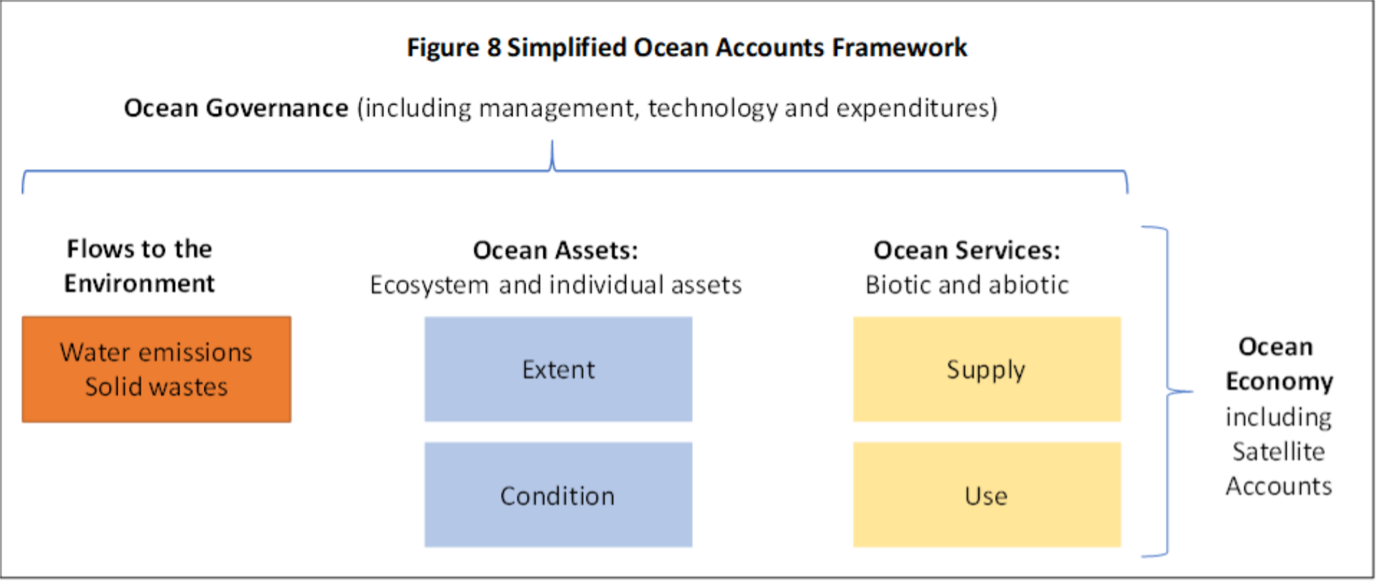 The Ocean Accounts Framework